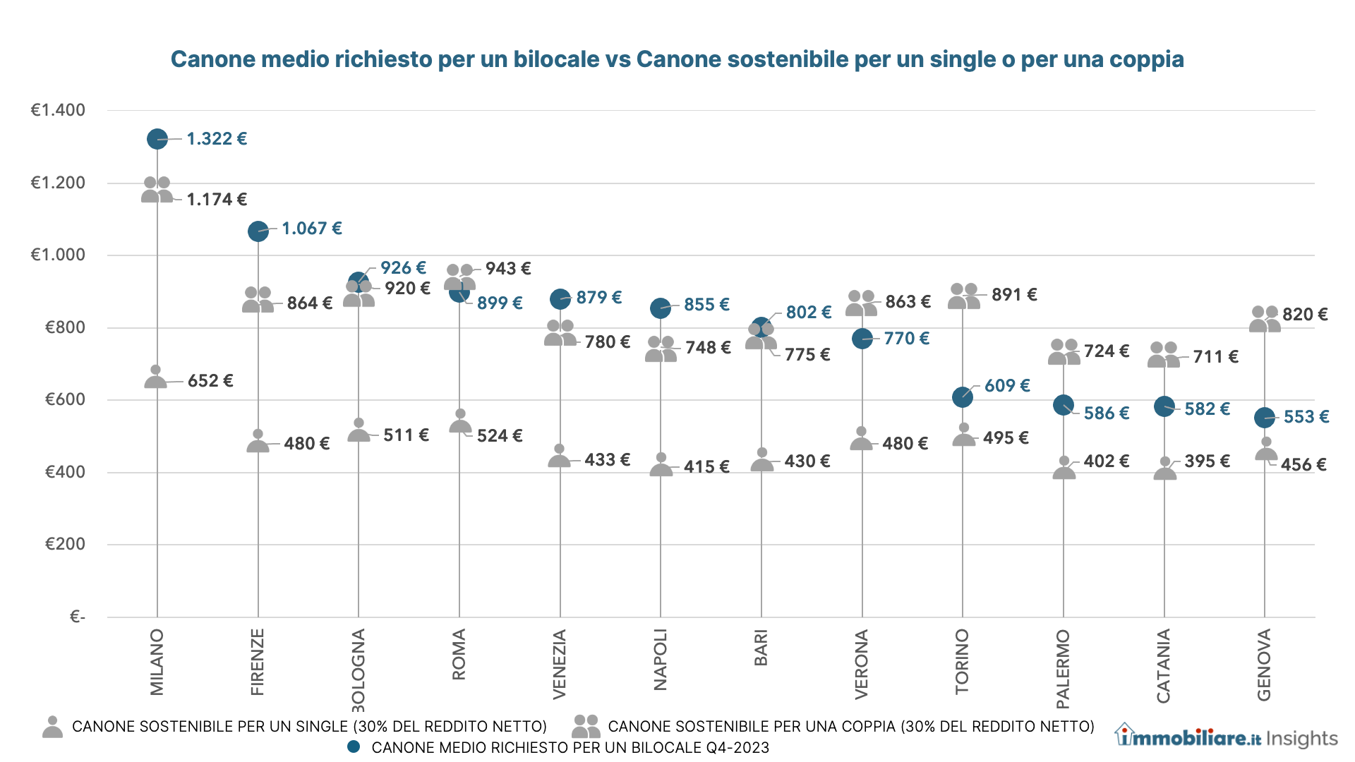 Accessibilita affitto single e coppia