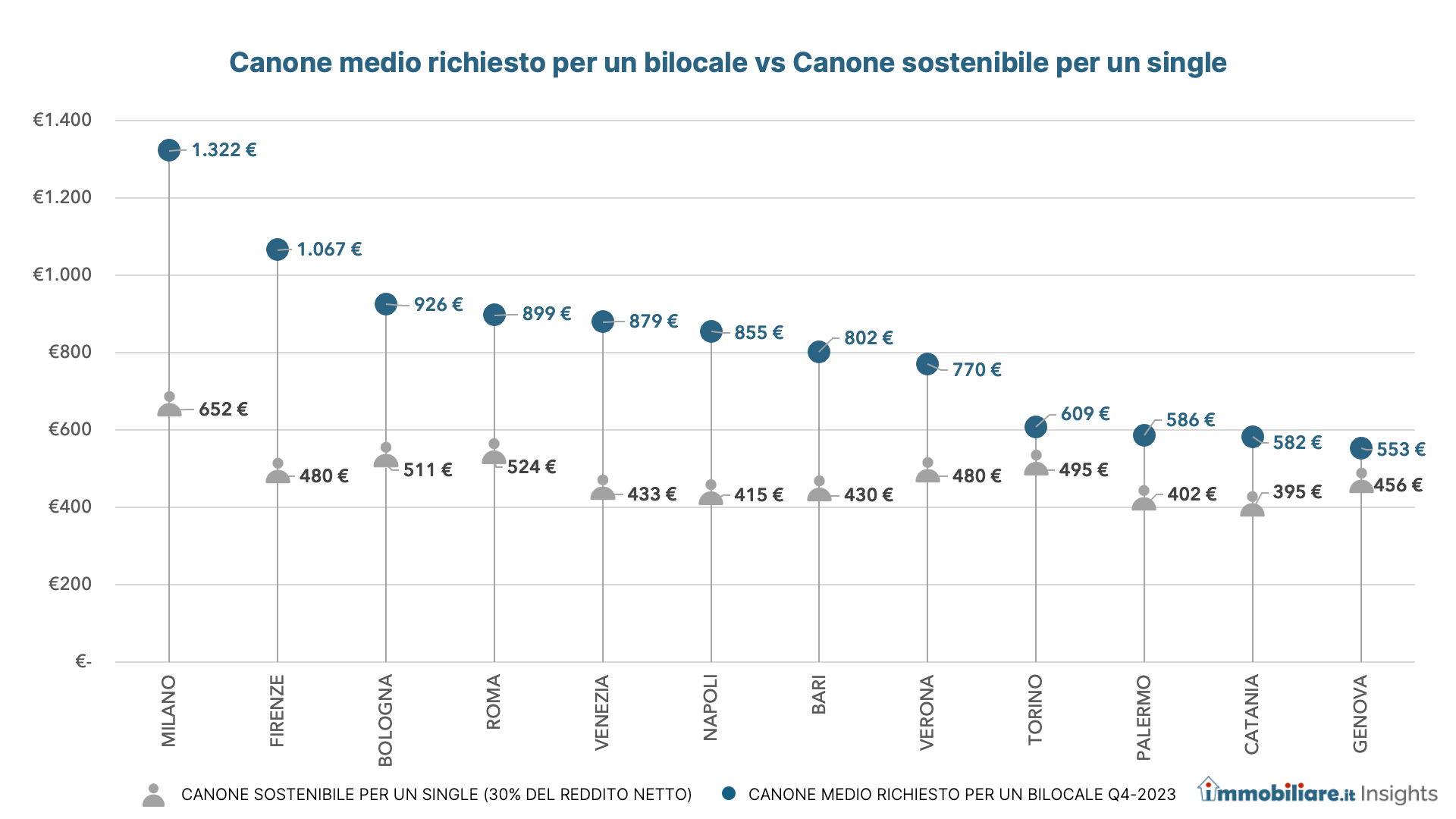 Accessibilita affitto single