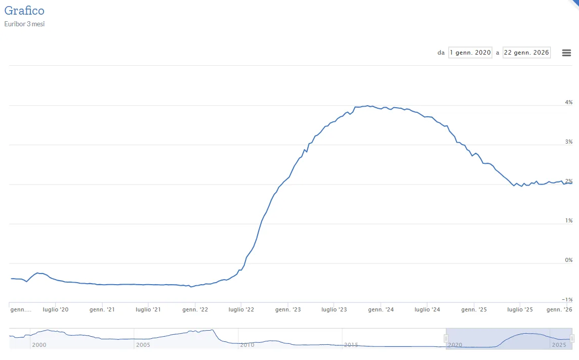 grafico Euribor